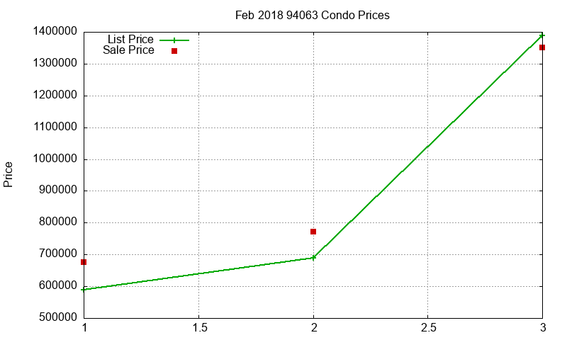 94063 Condos Just Sold 2018-02