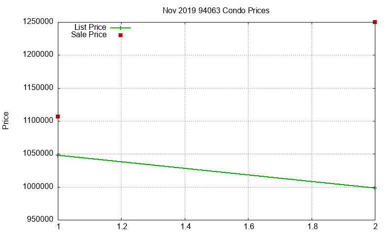 94063 Condos Just Sold 2019-11