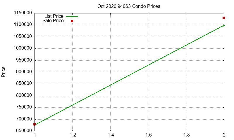 94063 Condos Just Sold 2020-10