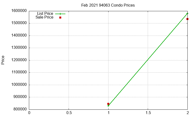 94063 Condos Just Sold 2021-02