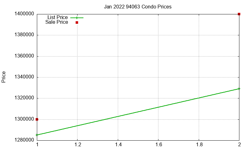 94063 Condos Just Sold 2022-01 94063 Condos Just Sold 2022-01