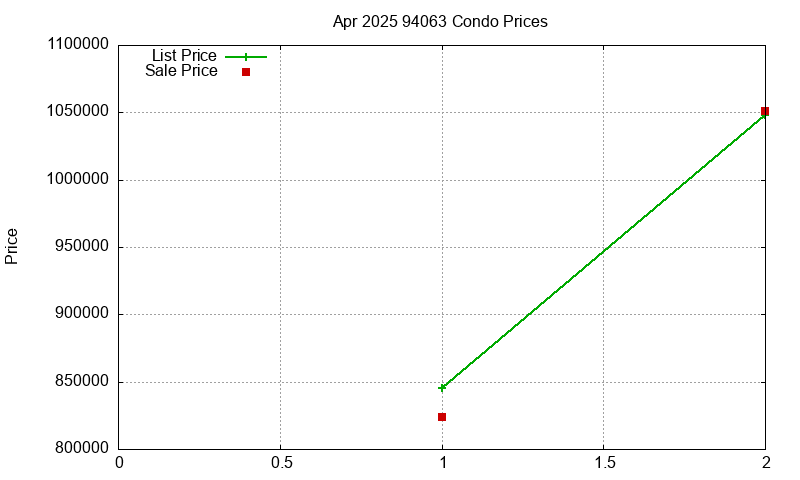 94063 Condos Just Sold 2025-04