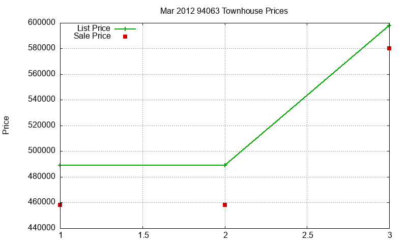 94063 Townhouses Just Sold 2012-03