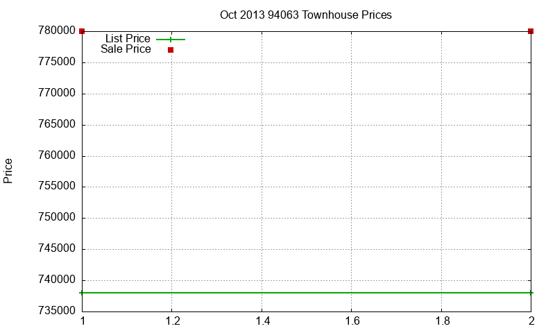 94063 Townhouses Just Sold 2013-10