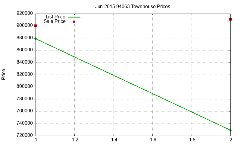 94063 Townhouses Just Sold 2015-06