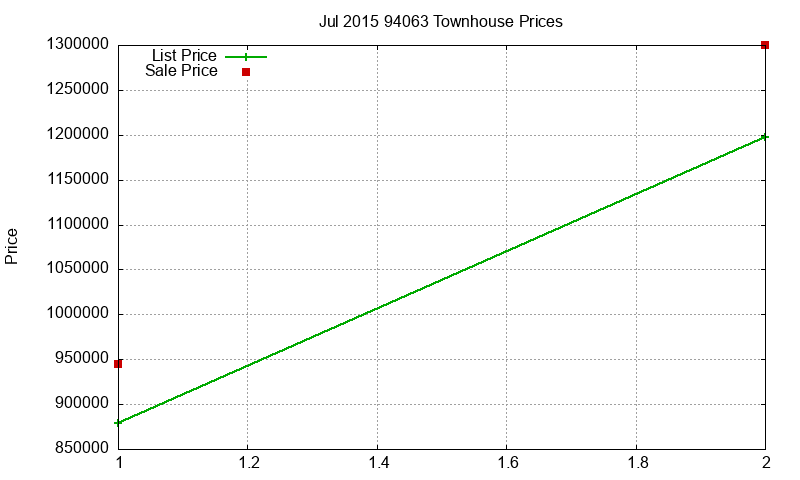 94063 Townhouses Just Sold 2015-07