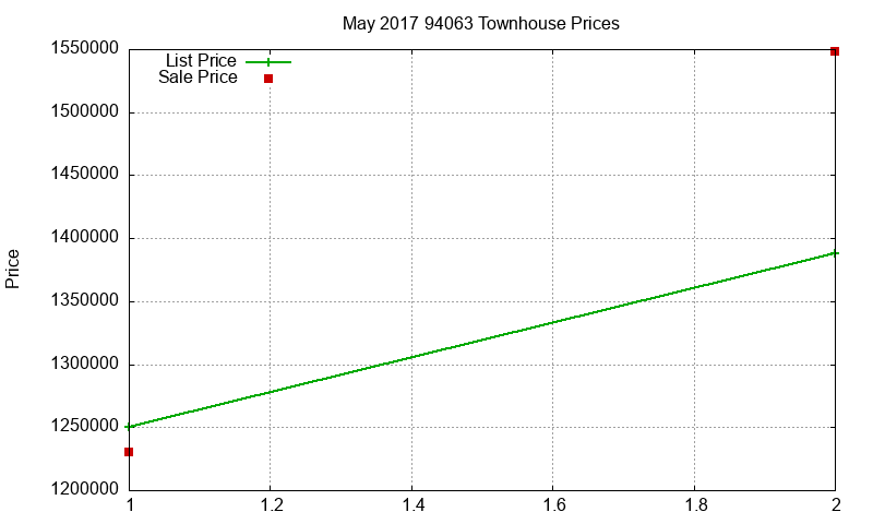 94063 Townhouses Just Sold 2017-05