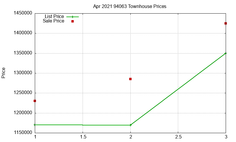 94063 Townhouses Just Sold 2021-04 94063 Townhouses Just Sold 2021-04