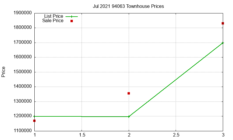 94063 Townhouses Just Sold 2021-07