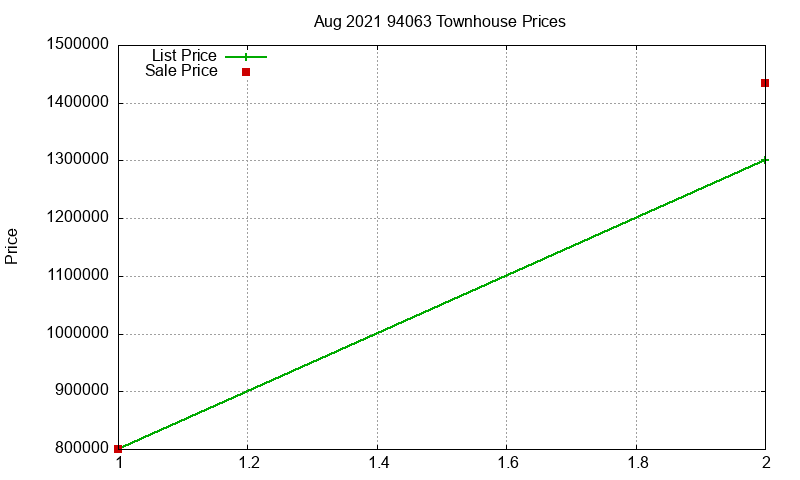 94063 Townhouses Just Sold 2021-08