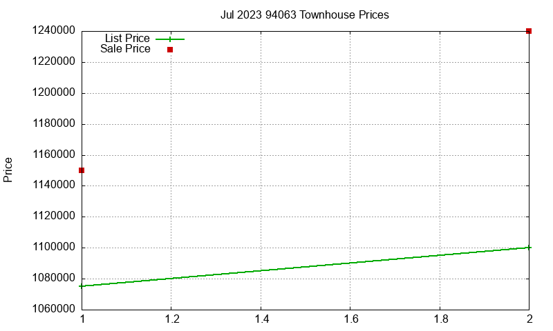 94063 Townhouses Just Sold 2023-07