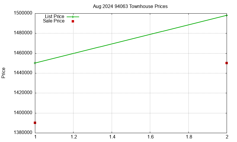 94063 Townhouses Just Sold 2024-08