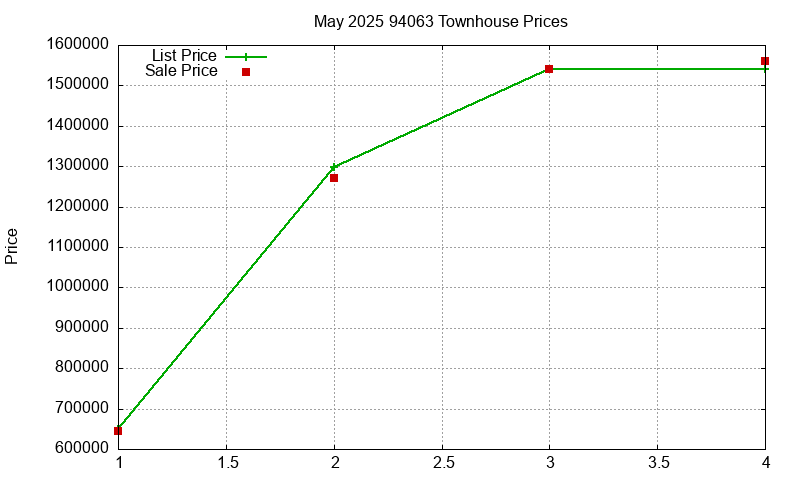 94063 Townhouses Just Sold 2025-05