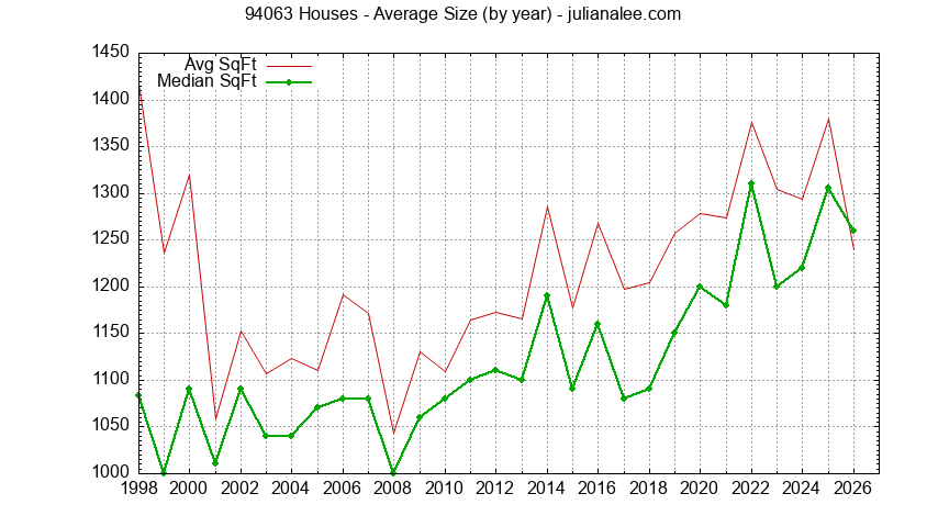 Graph of the Yearly Average Size of 94063 Houses Sold - 94063 Real Estate Trends