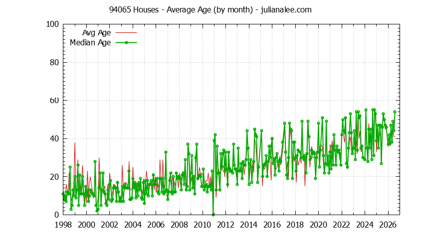 Graph of the Monthly Average Age of 94065 Houses Sold - 94065 Real Estate Trends