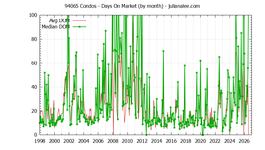 Graph of the Monthly Average Days On Market for 94065 Condos - 94065 Real Estate Trends