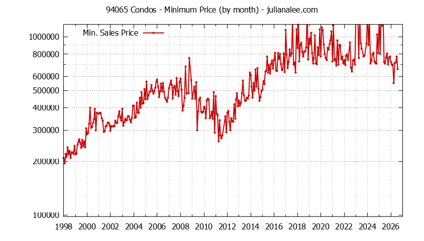 Graph of the Monthly Minimum Price of 94065 Condos - 94065 Real Estate Trends