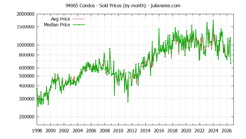Graph of the Monthly Median and Average 94065 Home Prices for Condos - 94065 Real Estate Trends