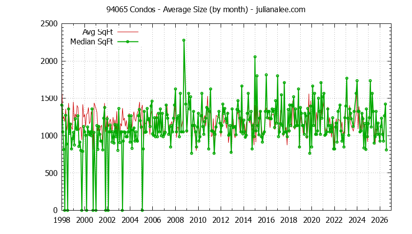 Graph of the Monthly Average Size of 94065 Condos Sold - 94065 Real Estate Trends