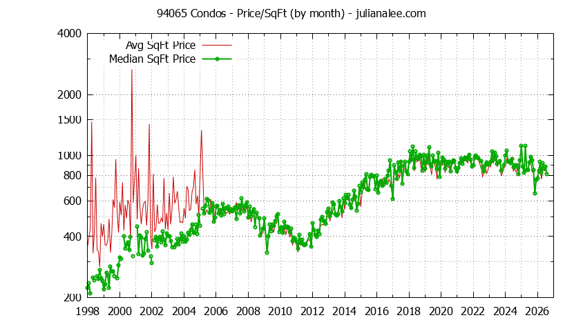 Graph of the Monthly Average Price Per Square Foot for 94065 Condos - 94065 Real Estate Trends