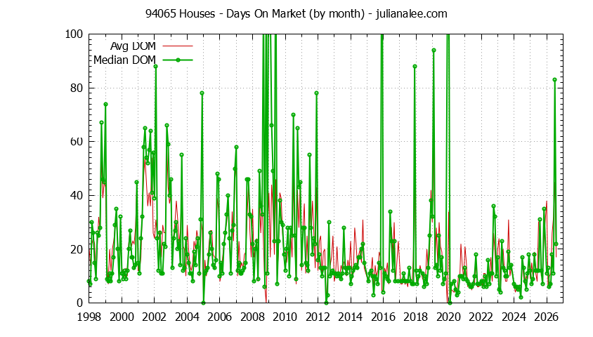 Graph of the Monthly Average Days On Market for 94065 Houses - 94065 Real Estate Trends