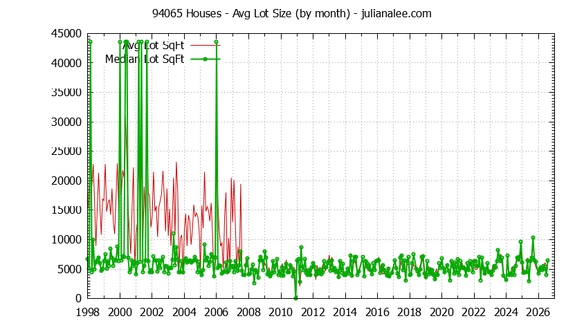 Graph of the Monthly Average Lot Size of 94065 Houses Sold - 94065 Real Estate Trends