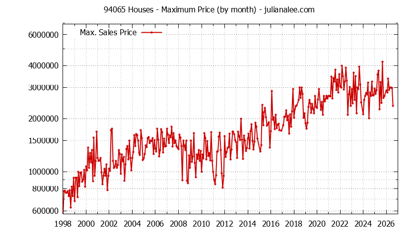 Graph of the Monthly Maximum Price of 94065 Houses - 94065 Real Estate Trends