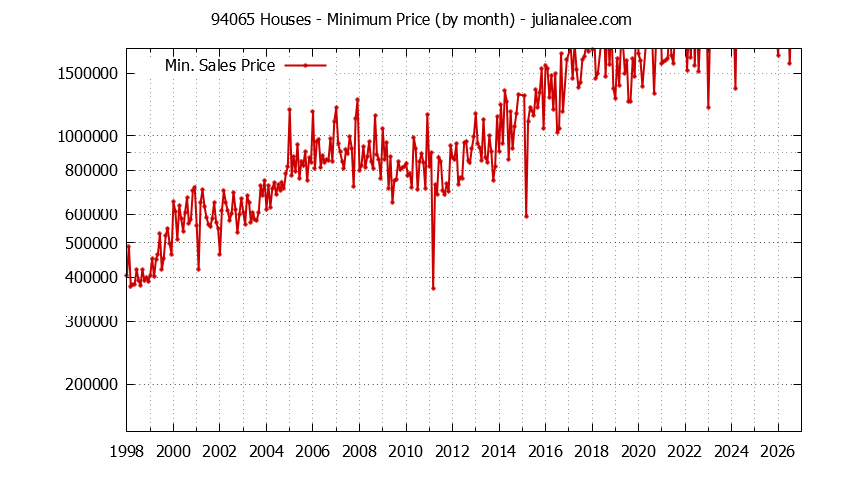Graph of the Monthly Minimum Price of 94065 Houses - 94065 Real Estate Trends
