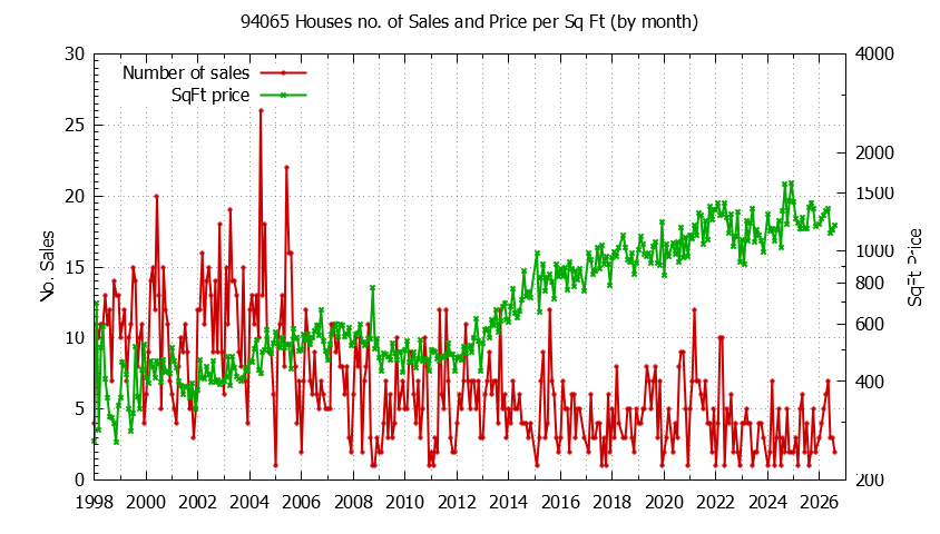 Graph of the Monthly Number of 94065 Houses Sold - 94065 Real Estate Trends