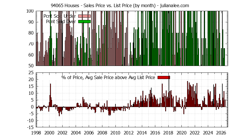 Graph of the Monthly Average Sales Price vs. List Price for 94065 Houses - 94065 Real Estate Trends