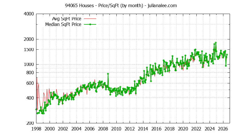 Graph of the Monthly Average Price Per Square Foot for 94065 Houses - 94065 Real Estate Trends