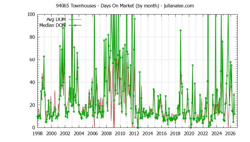 Graph of the Monthly Average Days On Market for 94065 Townhouses - 94065 Real Estate Trends
