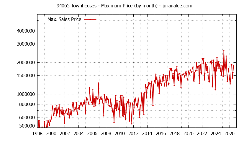 Graph of the Monthly Maximum Price of 94065 Townhouses - 94065 Real Estate Trends