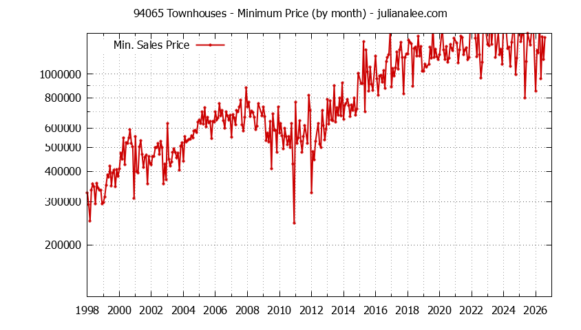 Graph of the Monthly Minimum Price of 94065 Townhouses - 94065 Real Estate Trends
