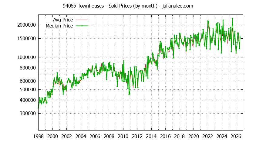 Graph of the Monthly Median and Average 94065 Home Prices for Townhouses - 94065 Real Estate Trends