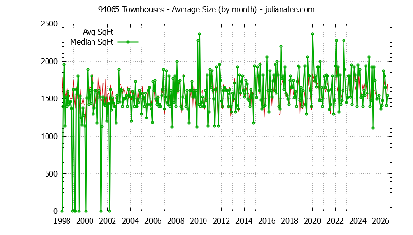 Graph of the Monthly Average Size of 94065 Townhouses Sold - 94065 Real Estate Trends