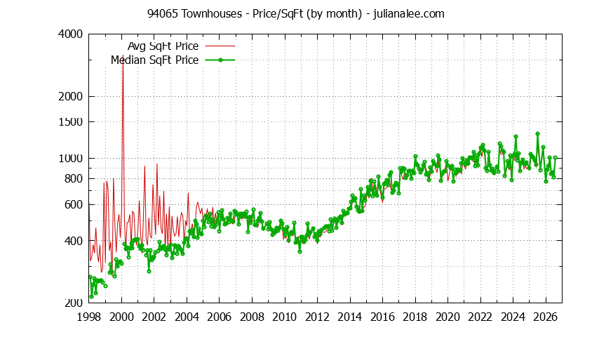Graph of the Monthly Average Price Per Square Foot for 94065 Townhouses - 94065 Real Estate Trends