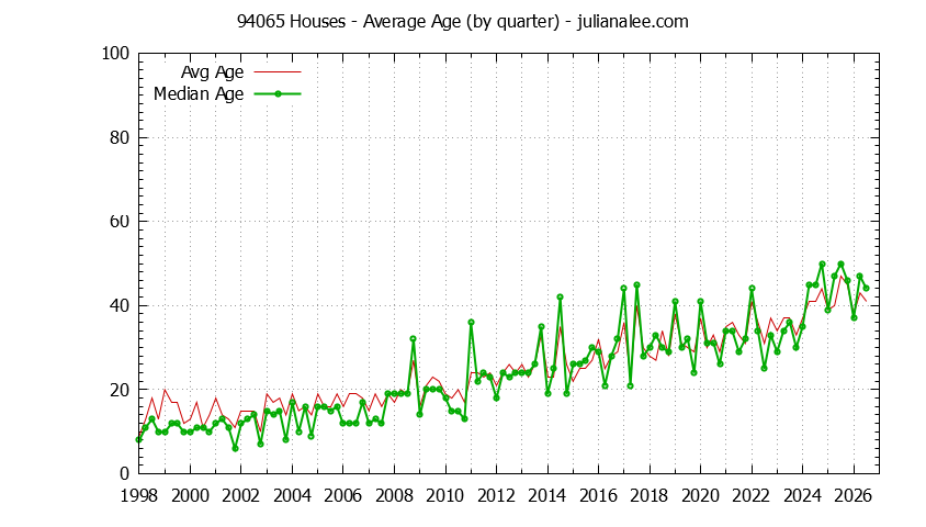 Quarterly Average Age of 94065 Houses Sold Graph of the Quarterly Average Age of 94065 Houses Sold - 94065 Real Estate Trends
