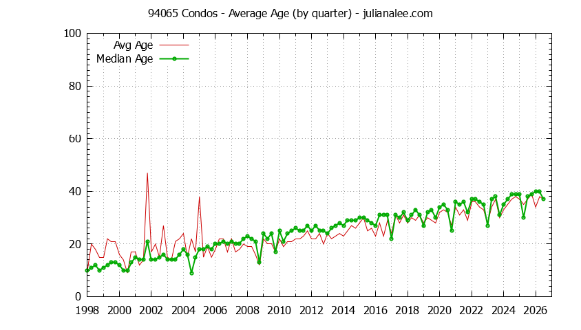 Quarterly Average Age of 94065 Condos Sold Graph of the Quarterly Average Age of 94065 Condos Sold - 94065 Real Estate Trends