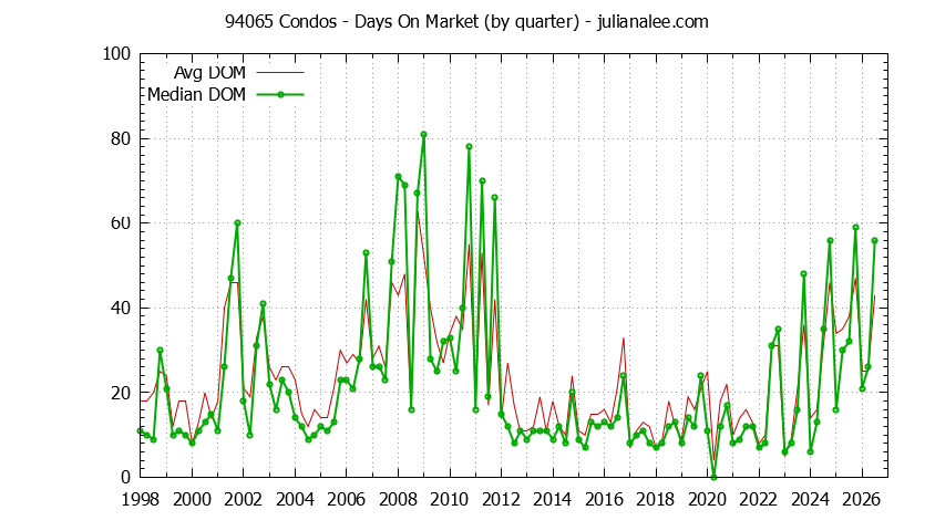 Graph of the Quarterly Average Days On Market for 94065 Condos - 94065 Real Estate Trends