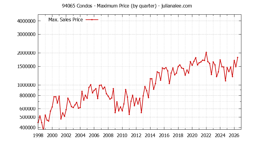 Graph of the Quarterly Maximum Price of 94065 Condos - 94065 Real Estate Trends