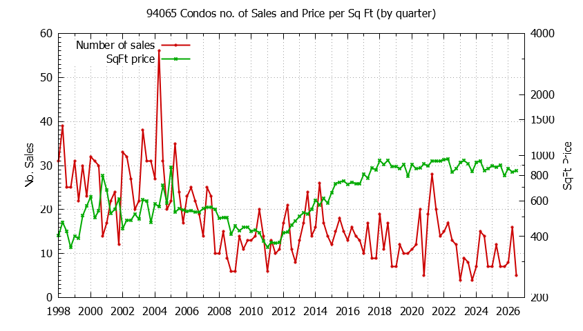 Graph of the Quarterly Number of 94065 Condos Sold - 94065 Real Estate Trends