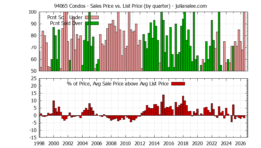 Graph of the Quarterly Average Sales Price vs. List Price for 94065 Condos - 94065 Real Estate Trends
