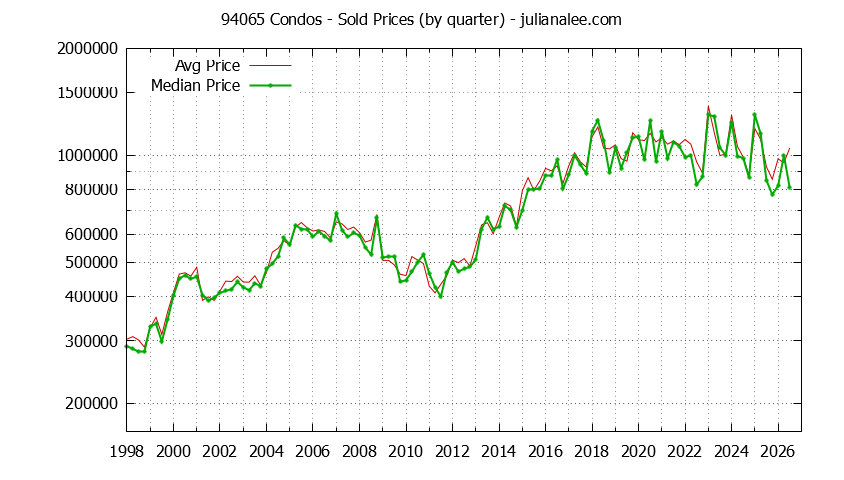 Graph of the Quarterly Median and Average 94065 Home Prices for Condos - 94065 Real Estate Trends