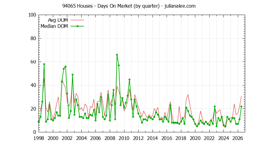 Graph of the Quarterly Average Days On Market for 94065 Houses - 94065 Real Estate Trends