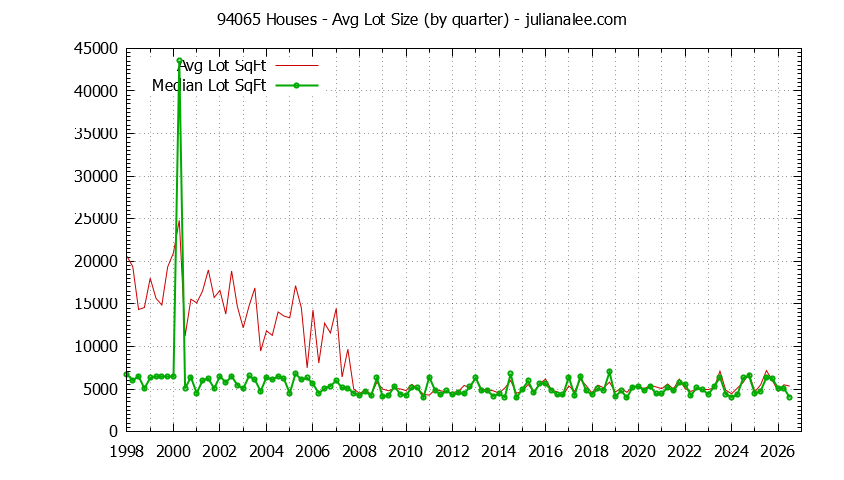 Graph of the Quarterly Average Lot Size of 94065 Houses Sold - 94065 Real Estate Trends
