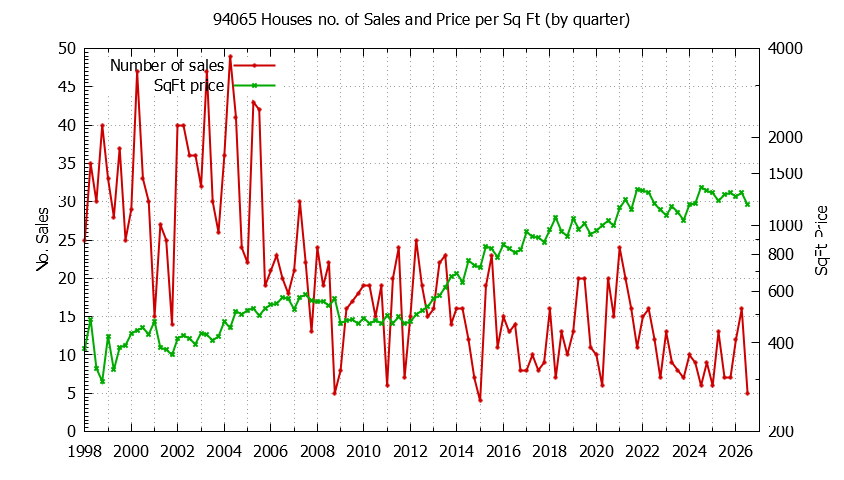 Graph of the Quarterly Number of 94065 Houses Sold - 94065 Real Estate Trends