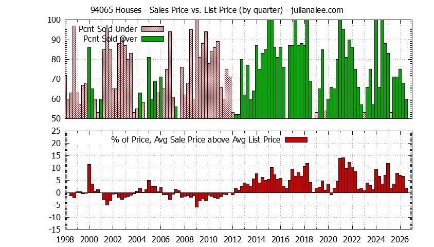 Graph of the Quarterly Average Sales Price vs. List Price for 94065 Houses - 94065 Real Estate Trends