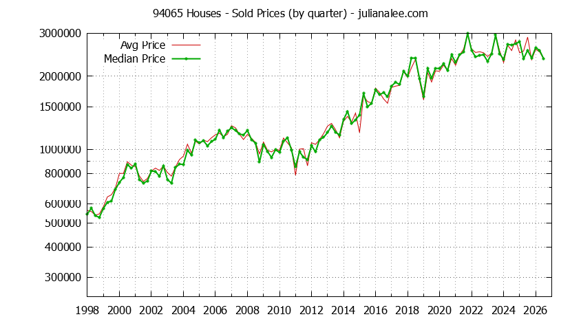 Graph of the Quarterly Median and Average 94065 Home Prices for Houses - 94065 Real Estate Trends