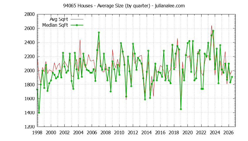 Graph of the Quarterly Average Size of 94065 Houses Sold - 94065 Real Estate Trends
